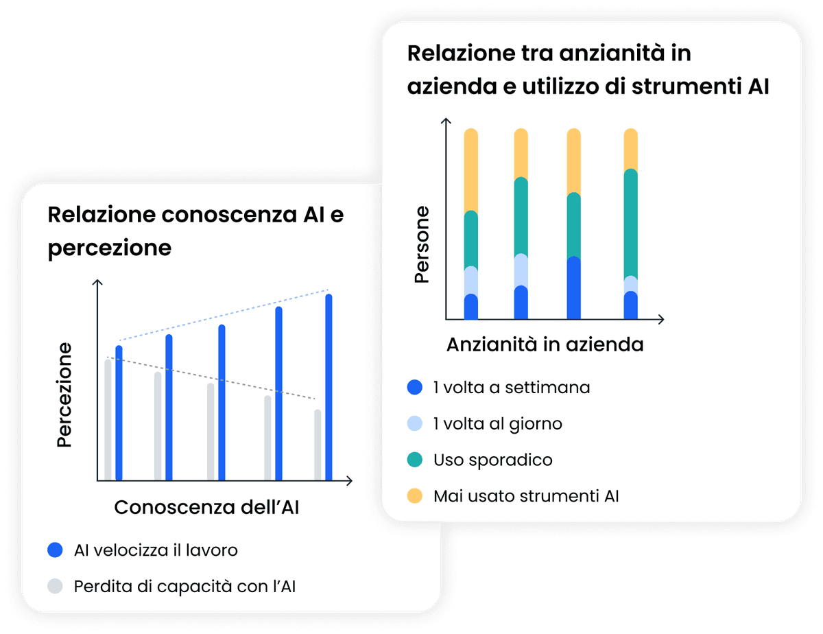 Chart showing AI impact