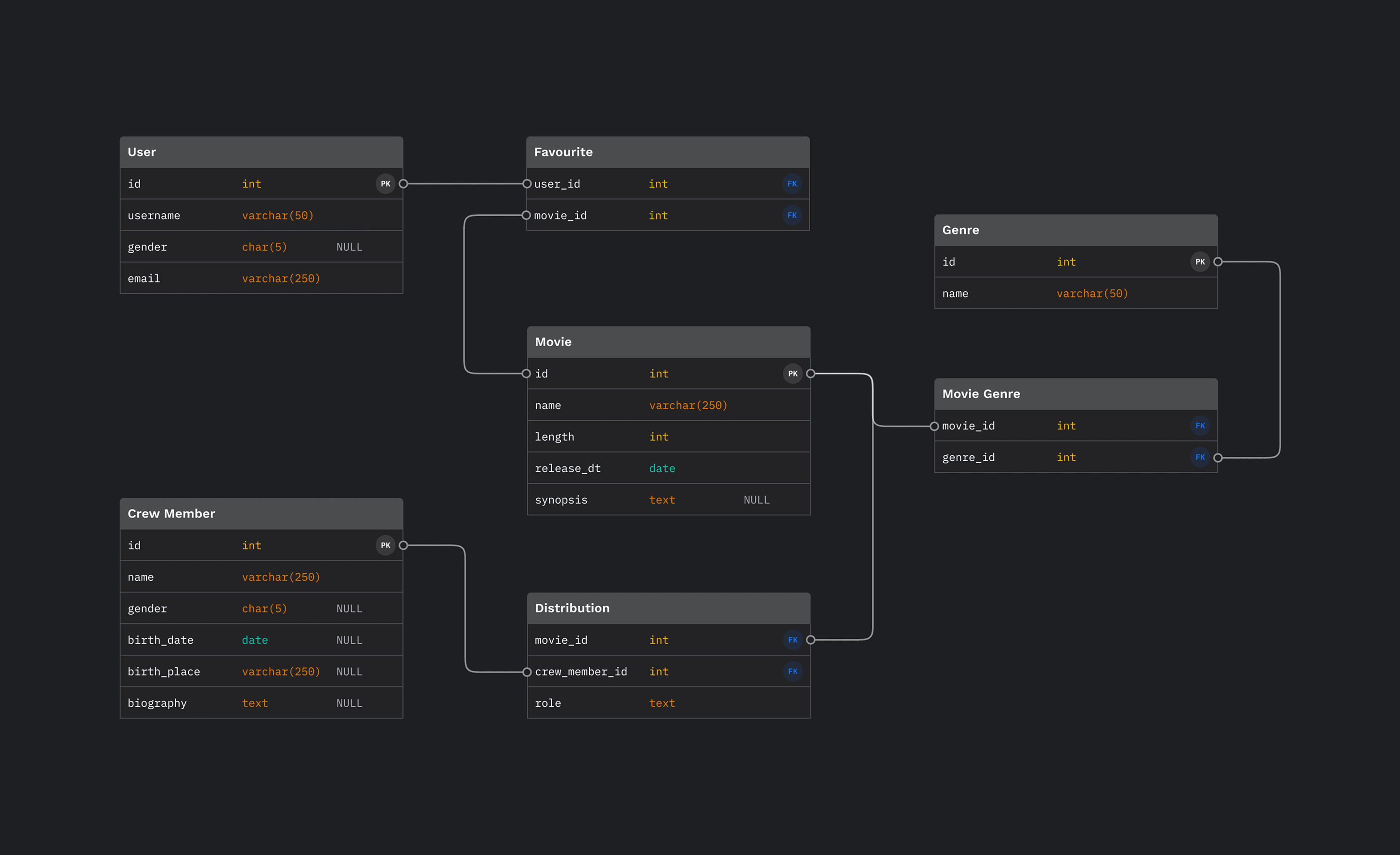 Dual Factory interface for analysis on complex data schemas