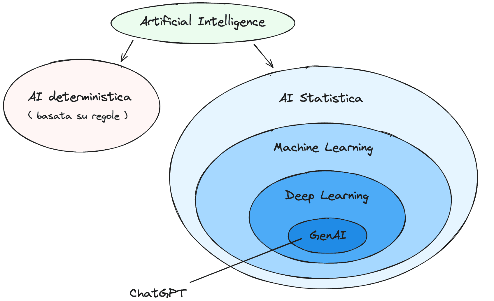 Intelligenza Artificiale: Che cos'è, la storia e risorse per approfondire